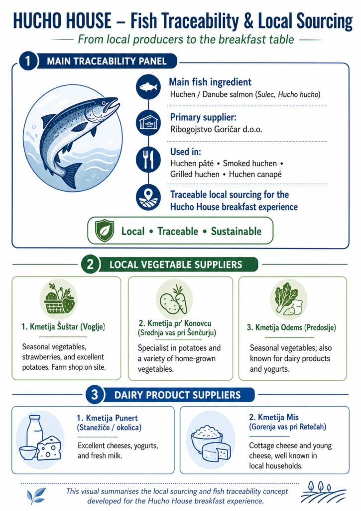 Fish traceability and local sourcing graphic showing Ribogojstvo Goričar d.o.o. as the primary huchen supplier and selected local farms for vegetables, dairy products and eggs.